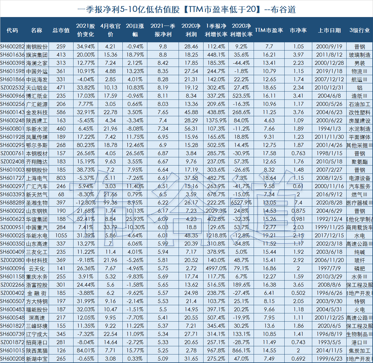 8%,市值2241亿】  38) 中国石化【2021一季报净利179.