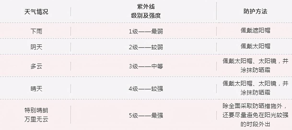 不同紫外线强度的日子里,我们该怎样有针对性地做好防晒工作呢?