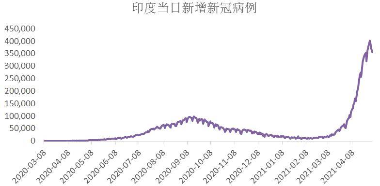 图表17:印度新冠肺炎新增病例