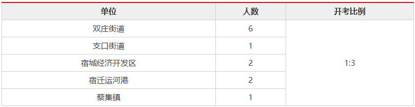 大专可报！宿城区公开招聘公益性岗位12人（最新发布）