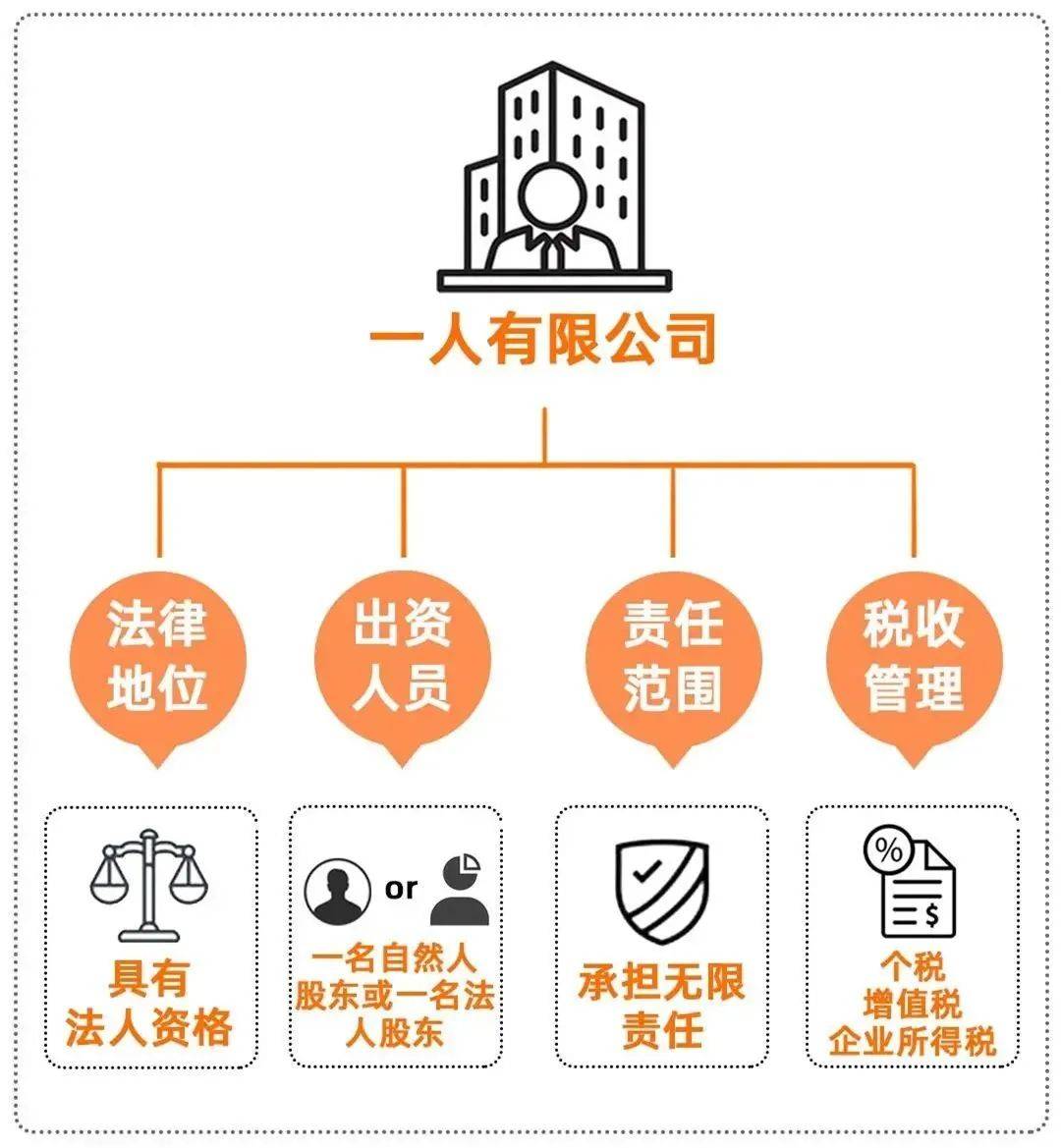 个体工商户,个人独资企业和一人有限公司有什么区别?