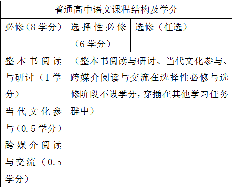 高中语文学习任务群的比重按学分计,安排如下.