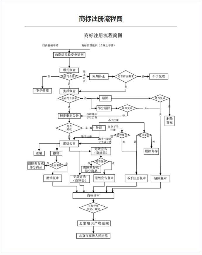 中国品牌日5.10 商标注册流程及费用
