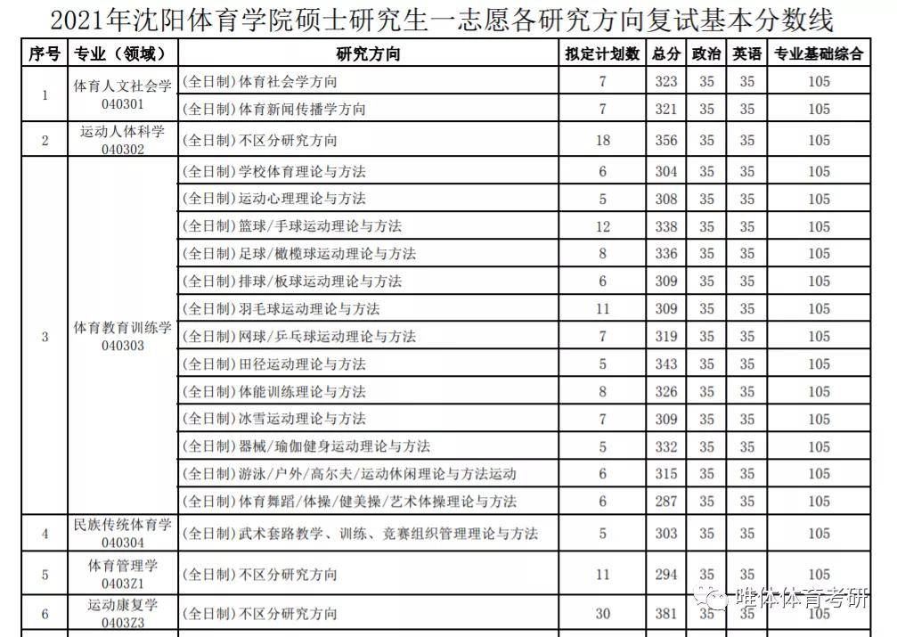 沈阳体育学院考研指南