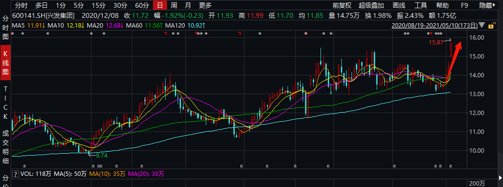 初善君跟踪的个股来看,兴发集团,龙蟒佰利虽然属于化工,但是也属于家