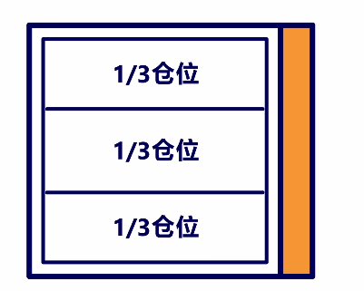 一文看懂投资者仓位管理的黄金法则