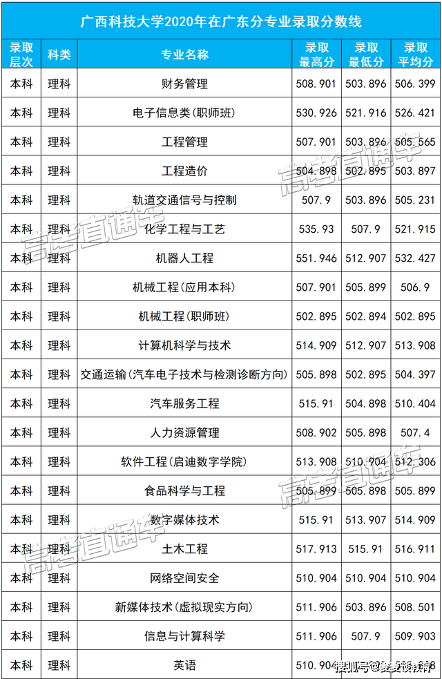 2020年,广西科技大学在本科批招收广东53名理科普通类考生和5名理科