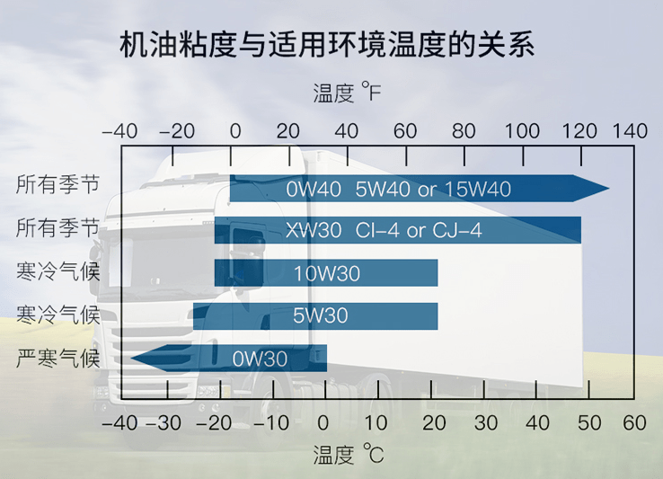 卡友们只要根据保养手册的提示,选择合适的机油等级即可.