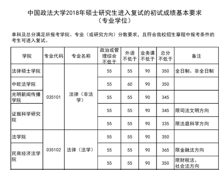 万满意22年中国政法大学法硕分析21录取名单连续6年复试分数历史最高