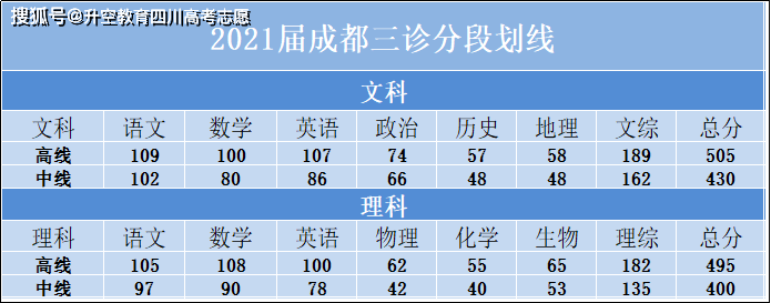 2021成都三诊划线出来了,你的分数能去哪所学校?