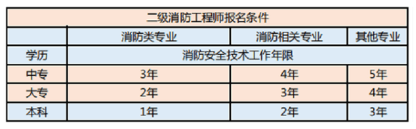 勤云教育：二级注册消防工程师今年能否开考？何时报名？官方回复来了！（最新发布）