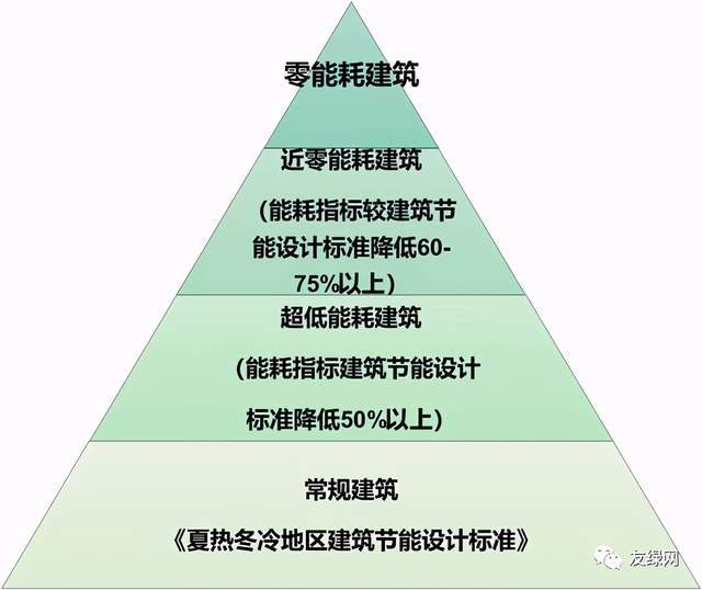 是近零能耗建筑的初级表现形式