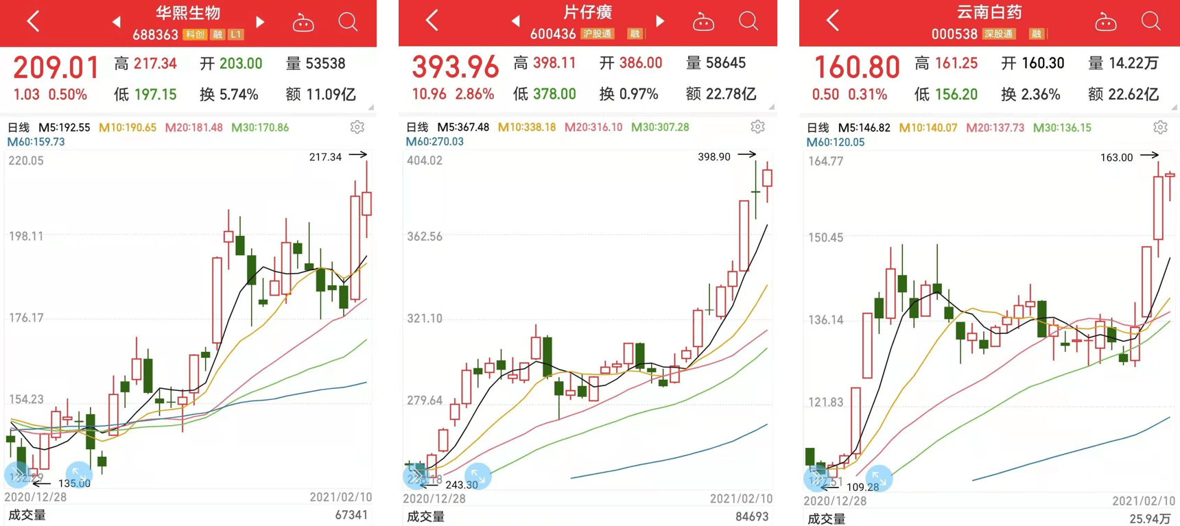 a股市场:医药生物股71只业绩翻倍,57只2021股价大涨(名单)