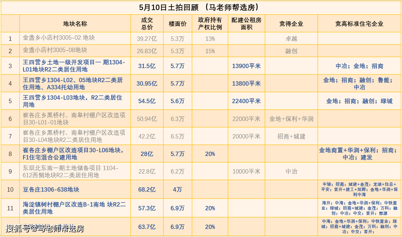 北京土拍 || 2021首批集中土拍复盘,你应该学会看趋势