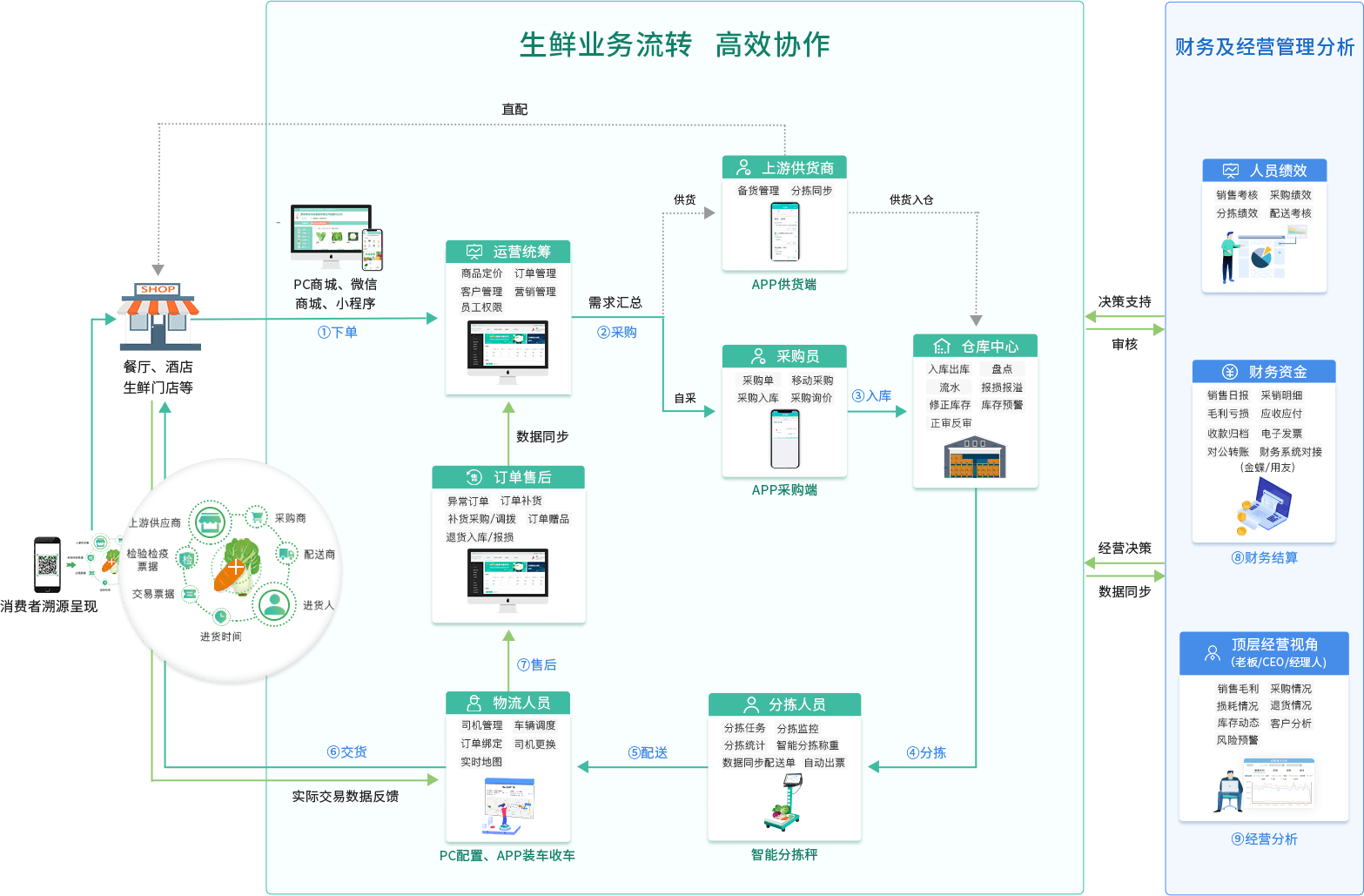 比如你可以向你的客户展示,你的企业通过使用源本理菜宝生鲜配送系统