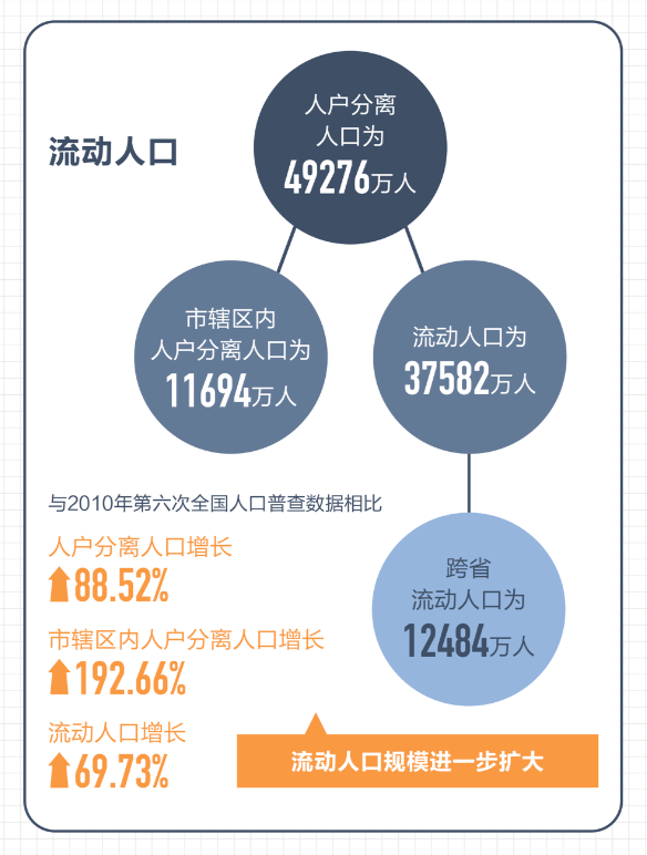 第七次人口普查数据公布!9大看点!老龄化程度进一步加深!