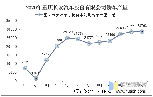 20152020年重庆长安汽车股份有限公司轿车产销量情况统计分析