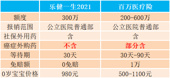 适合7岁以下宝宝0免赔的乐健一生2021中端医疗险