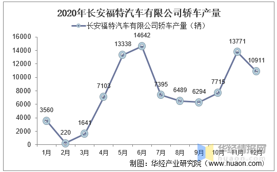 20152020年长安福特汽车有限公司轿车产销量情况统计分析