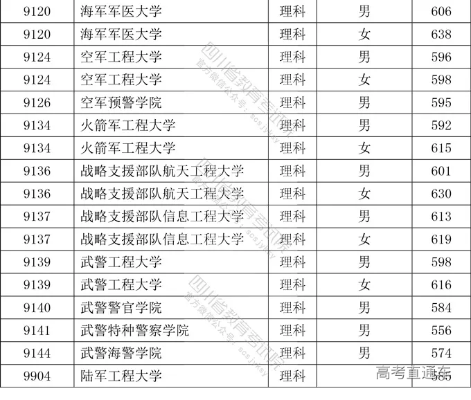 学费全免包分配27所军校名单大汇总附往年分数线报考必看