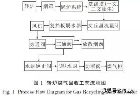 转炉煤气回收工艺流程图见图1.校验煤气计量系统,实现数据自动采集.