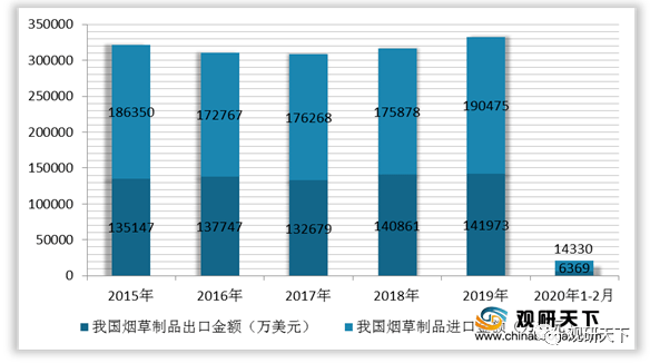 2021年中国烟草市场分析报告-市场竞争现状与发展战略