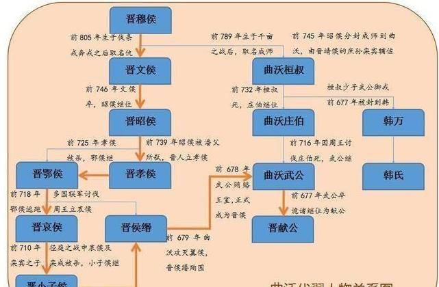 "曲沃代翼"打败了晋侯缗,夺得了晋国的统治权,建立了一支小宗政权.