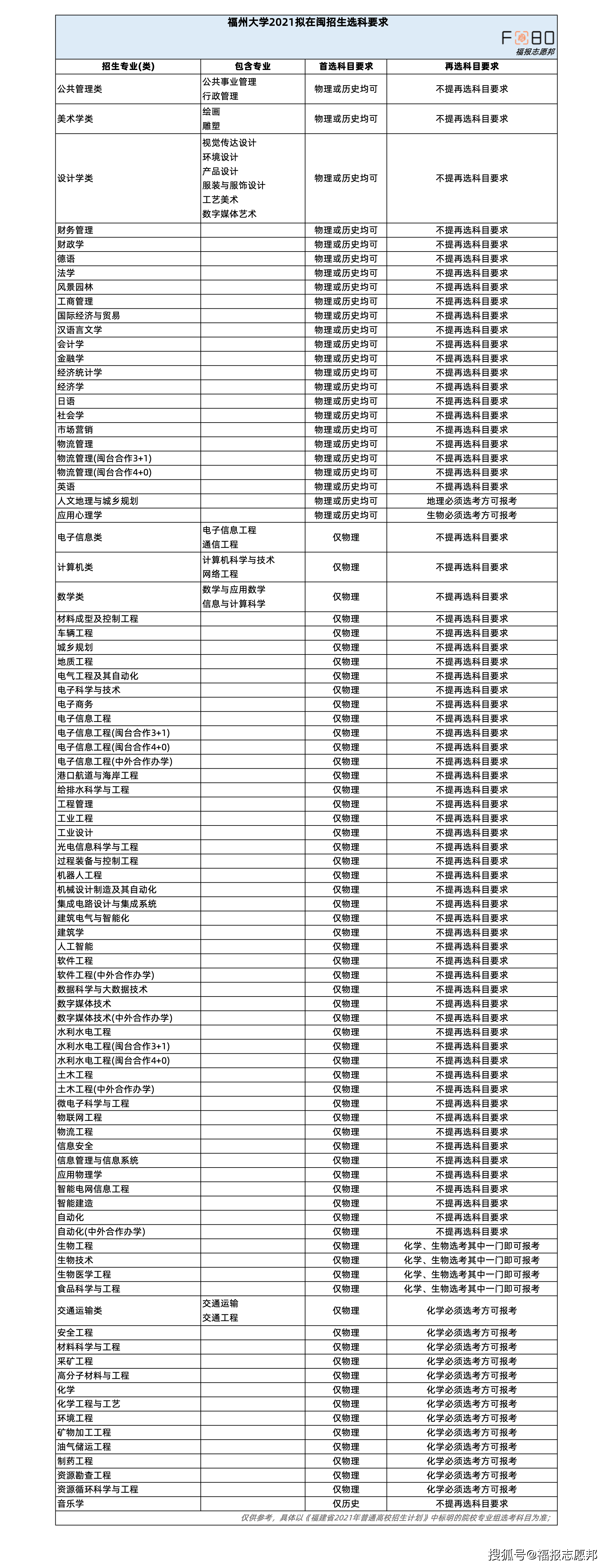 福州大学2017-2020年福建各专业录取分数线