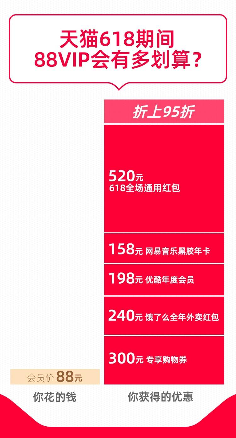 天猫618"薅猫毛"指南:88vip会员额外享520元红包