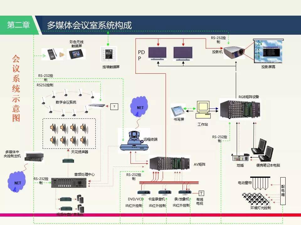 多媒体会议系统基础知识