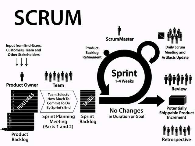 如何实施 scrum ?