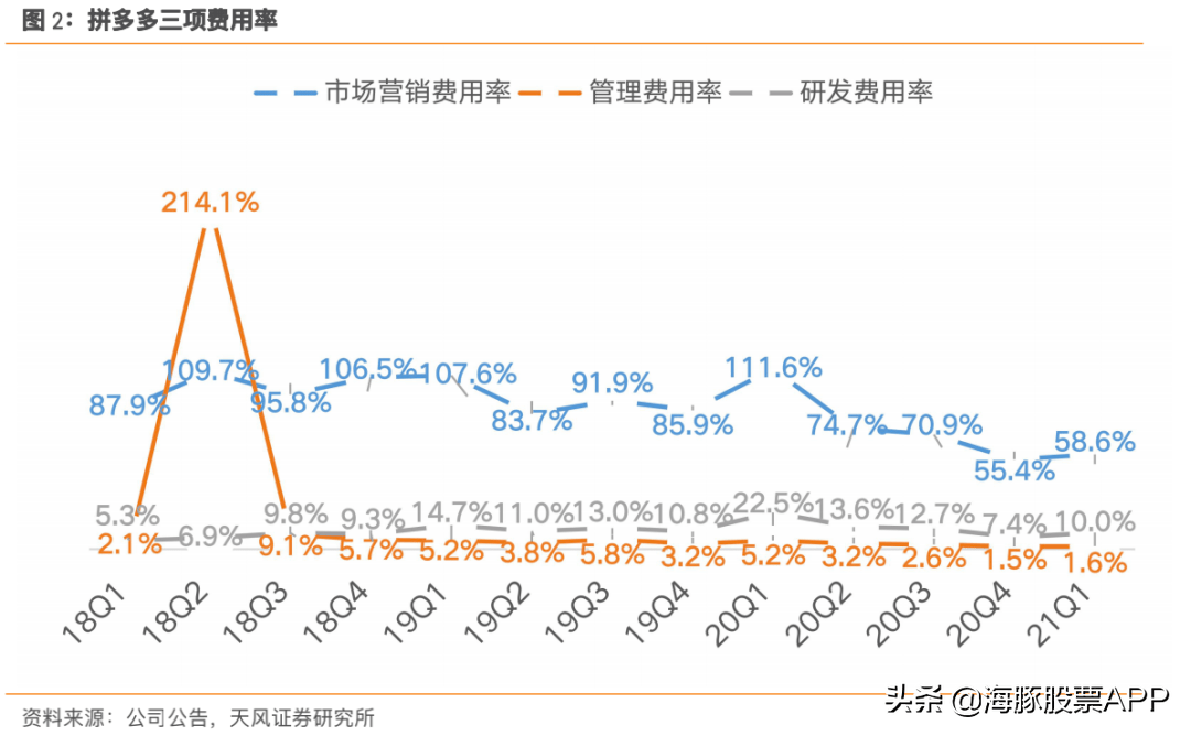 拼多多财报会议纪要:多多买菜营收占比小,但已达到内部roi目标