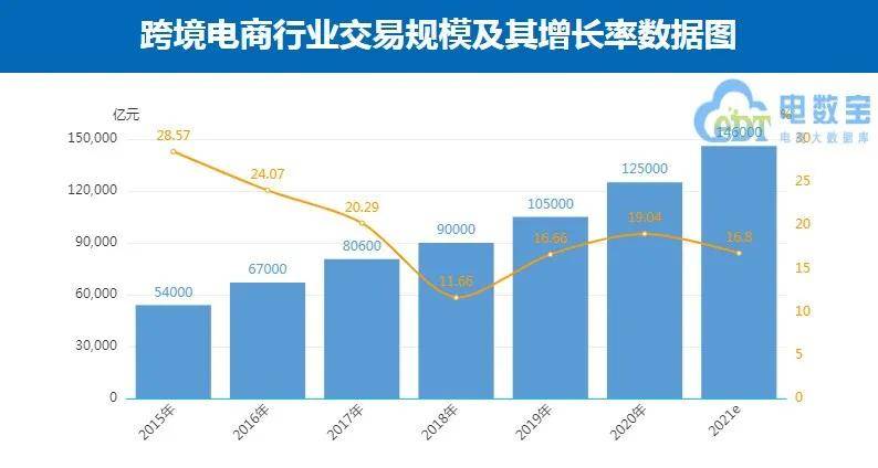 2020年中国出口跨境电商市场规模97万亿元