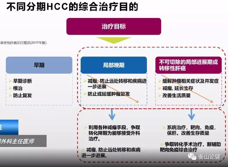 直播回顾肝癌的转化治疗