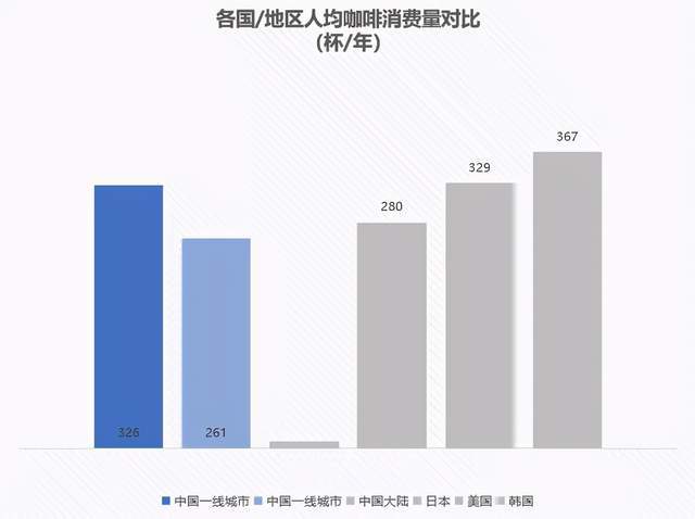 中国一二线城市的消费者咖啡消费量较高 人均咖啡消费量已与成熟咖啡