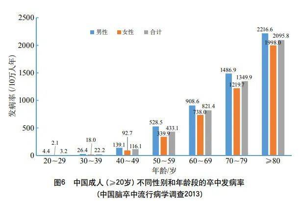 结合最新人口普查数据,看中国卒中现状!