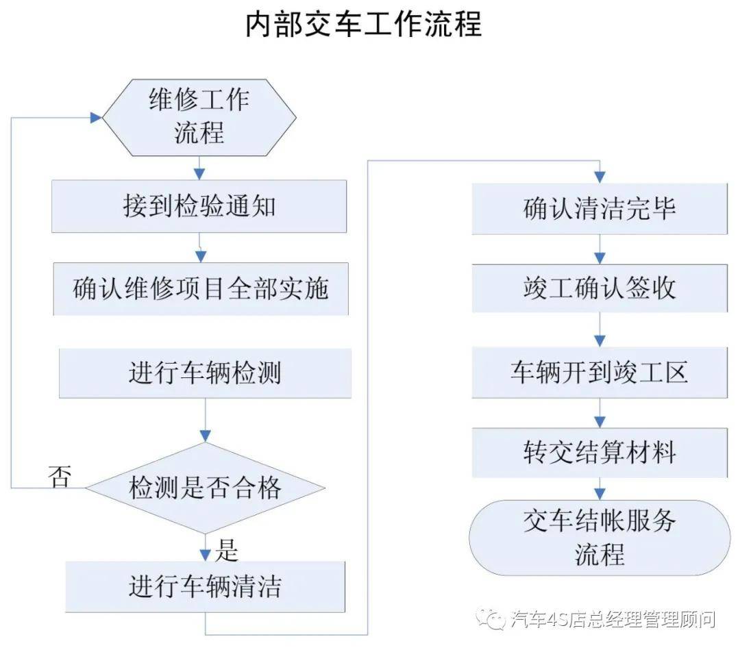 4s店售后业务流程图集9则