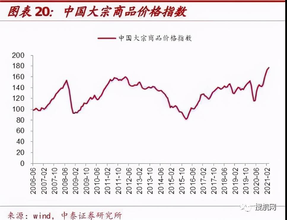 大宗商品价格暴涨,铜,铁,木材价格齐飞!产业链冰火两重天