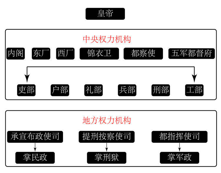 原创明朝两党之争"淮西党"和"浙东党"的斗争,朱元璋为何纵容?