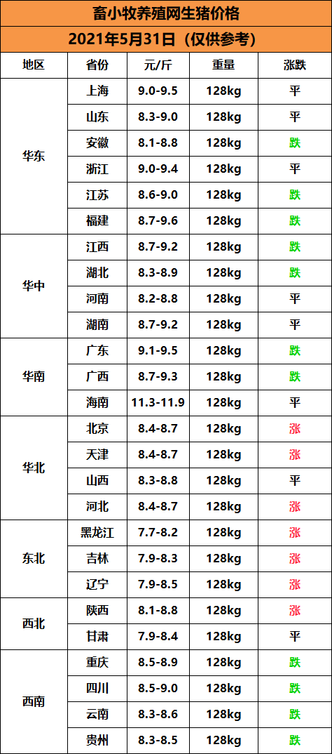 今日猪价会是强势反弹吗?(5月31号生猪价格行情)