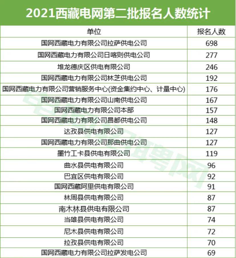 2021西藏电网招聘录用数据超全解析