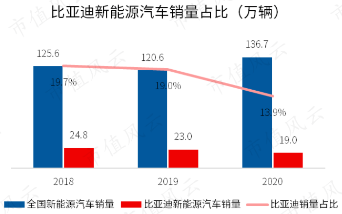 报表上的业绩增长主要由集团手机业务也就是比亚迪电子贡献的,对比之