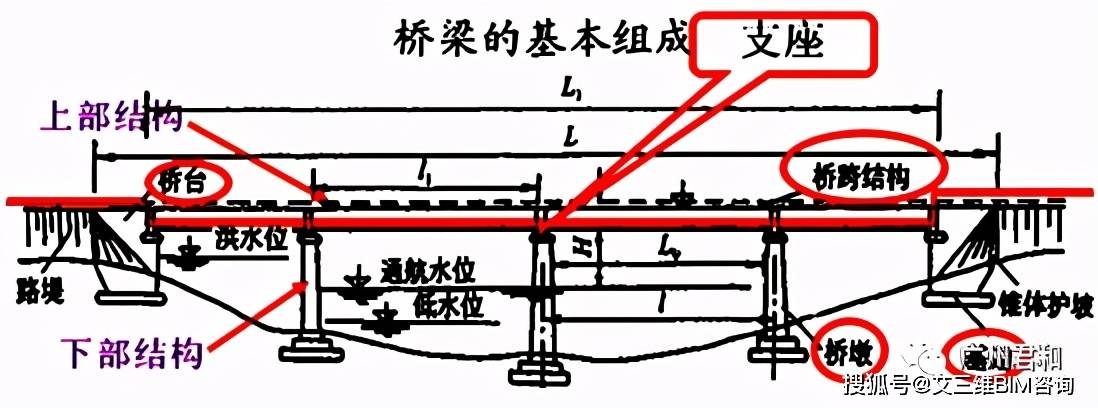 图文解读,六大分类,20多种桥梁一次性认全!_结构