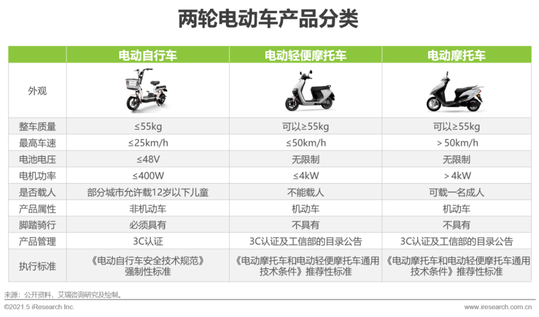 2021年中国两轮电动车智能化白皮书