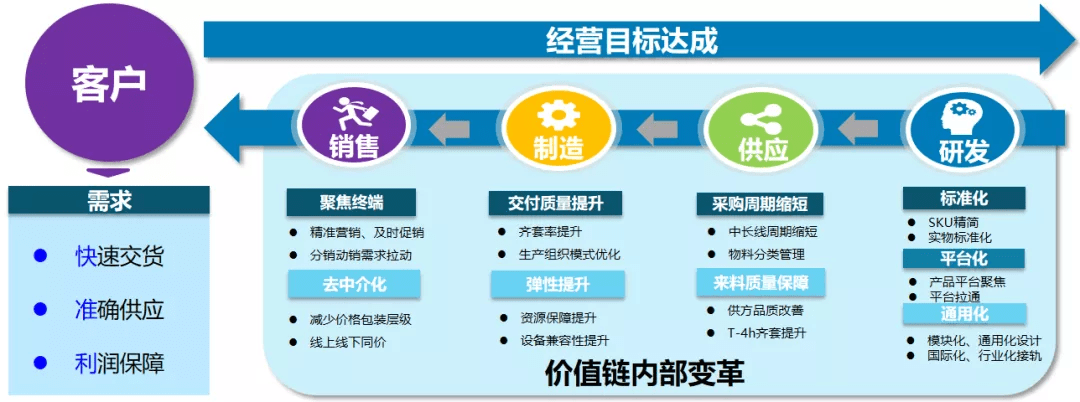 因缺乏产销协同规划,周期短导致无法做资源规划和储备,最终导致订单交