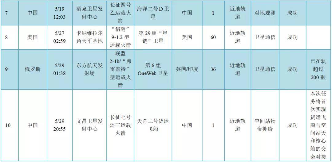 【5月】全球航天发射活动情况统计及航天器简介_卫星