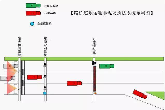 治超黑科技,非现场执法让超限无处可逃