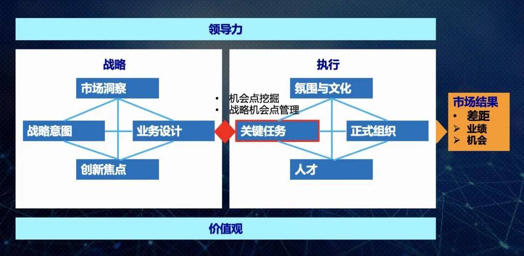 将战略规划转化为可执行业务计划的工作步骤