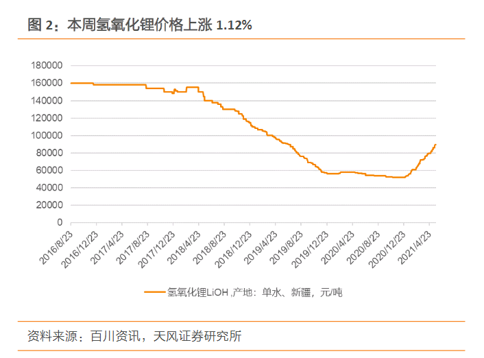 天风证券表示,氢氧化锂价格持续上涨,下游高镍市场需求近期明显增加