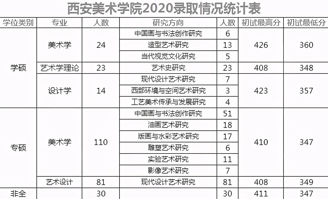 我们拿学硕类型的美术学专业举例,2020年西安美术学院学硕美术学专业